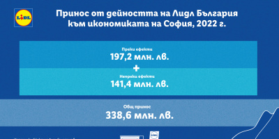 338 млн. лв. е приносът на Лидл България към икономиката  на община София за 2022 г.