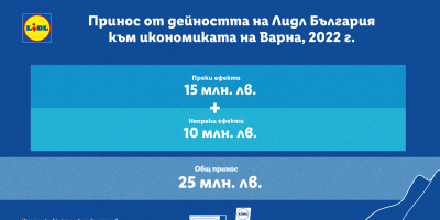 25 млн. лв. е приносът на Лидл България към икономиката  на община Варна за 2022 г.