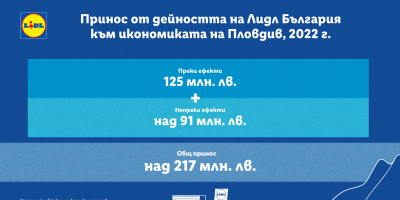 Над 217 млн. лв. е приносът на Лидл България към икономиката на община Пловдив за 2022 г.