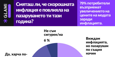 Проучване на GLAMI: 44% от българите отделят по-малко средства за модни покупки през последната година