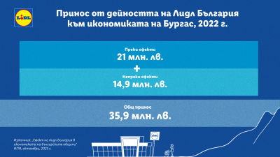 Близо 36 млн. лв. е приносът на Лидл България към икономиката  на община Бургас