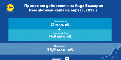 Близо 36 млн. лв. е приносът на Лидл България към икономиката  на община Бургас