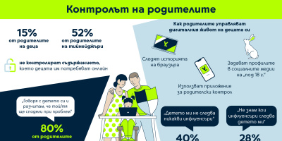 Едва 48% от родителите на тийнейджъри контролират дигиталния живот на децата си