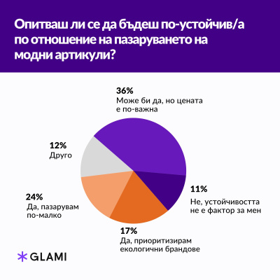 36% от потребителите у нас не отдават приоритет на устойчивите фактори при пазаруване на модни стоки