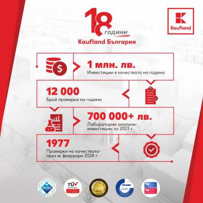 Близо 2000 проверки на качеството през февруари в Kaufland