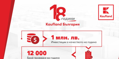 Близо 2000 проверки на качеството през февруари в Kaufland