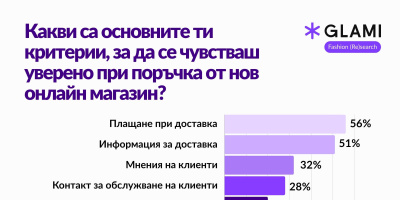 GLAMI представя доколко са сигурни българите при онлайн пазаруване