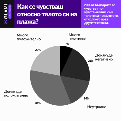 GLAMI представя как българите възприемат телата си през летния сезон