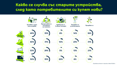 52% от потребителите сменят мобилните си устройства на всеки 3 или повече години