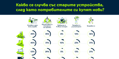 52% от потребителите сменят мобилните си устройства на всеки 3 или повече години