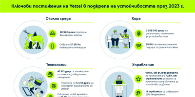 Yettel спести над 20 000 тона въглеродни емисии през 2023 г.