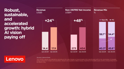 Lenovo постига силен, устойчив и значителен растеж и през Q2 на финансовата 24/25