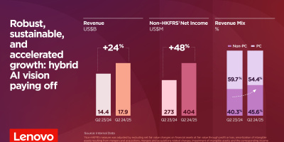 Lenovo постига силен, устойчив и значителен растеж и през Q2 на финансовата 24/25