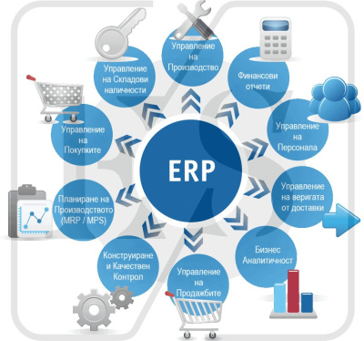 Как е организиран производствения процес в една ERP система?