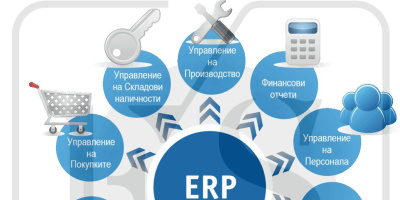 Как е организиран производствения процес в една ERP система?