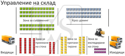 Как се проследява складовото движение в една ERP система?