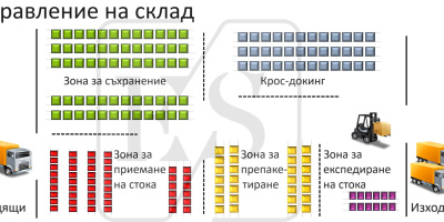 Как се проследява складовото движение в една ERP система?