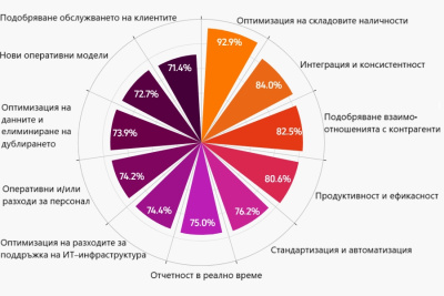 Какви разходи очакват компаниите при внедряване на ERP система?