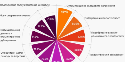 Какви разходи очакват компаниите при внедряване на ERP система?