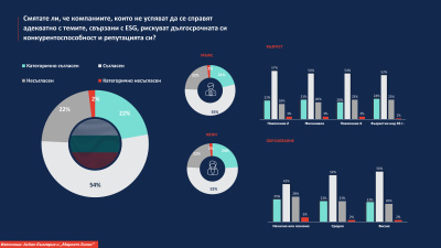 76% от българите вярват: Без ESG бизнесът няма бъдеще