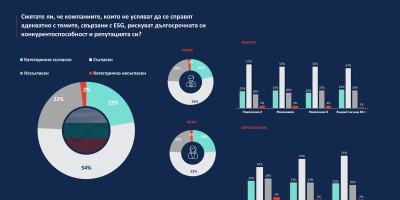 76% от българите вярват: Без ESG бизнесът няма бъдеще