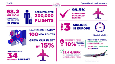 Wizz Air отчете рекорден брой от 62,8 млн. превозени пътници през 2024 г.