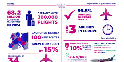 Wizz Air отчете рекорден брой от 62,8 млн. превозени пътници през 2024 г.