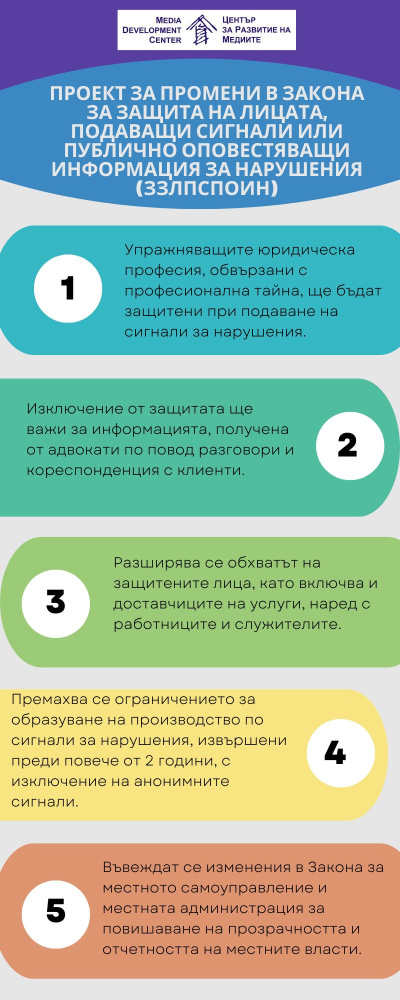 Проект за промени в Закона за защита на лицата, подаващи сигнали или публично оповестяващи информация за нарушения (ЗЗЛПСПОИН)