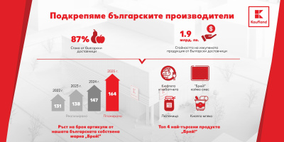 Kaufland България е реализирала стоки за 1,9 млрд. лв. от български доставчици през 2024 г. 