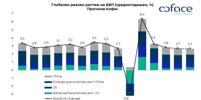 Кофас прави преоценка на глобалните рискове за 2025 г.